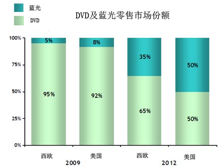 Futuresource預測09藍光碟片銷量上億