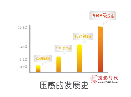 2048普及風(fēng)暴——數(shù)位板業(yè)界的革命