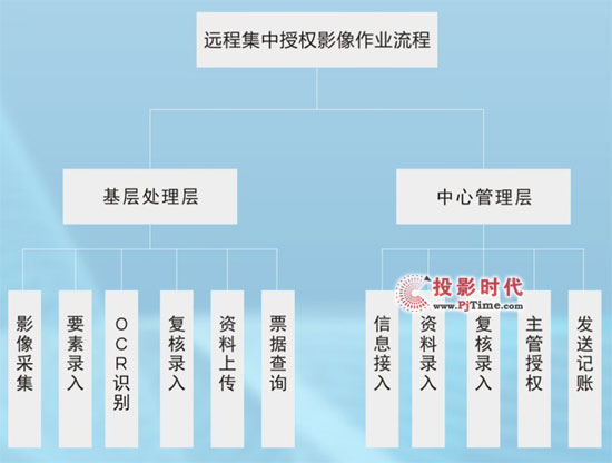 最“矮”的A3文檔拍攝儀——鼎易數(shù)影儀X510即將上市