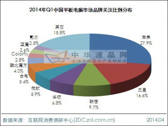 2014年第一季度平板電腦市場分析報告