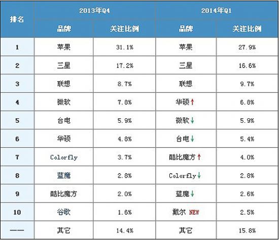 2014年第一季度平板電腦市場分析報告