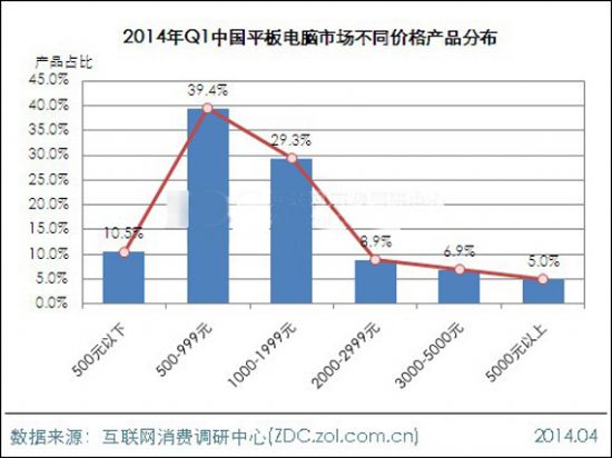 2014年第一季度平板電腦市場分析報告