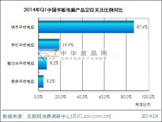 2014年第一季度平板電腦市場分析報告