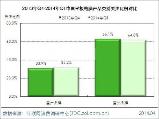 2014年第一季度平板電腦市場分析報告