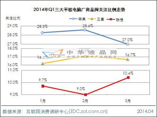 2014年第一季度平板電腦市場分析報告