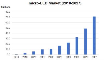 n-Tech:micro-LED市場將從2019年的27億美元增至2027年的700億美元
