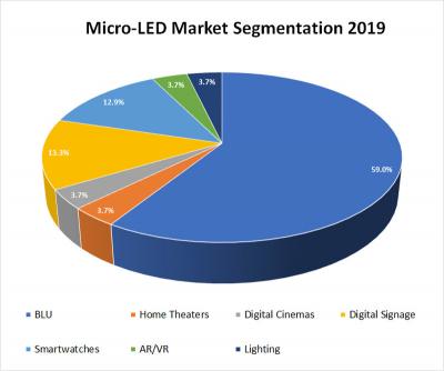 n-Tech:micro-LED市場將從2019年的27億美元增至2027年的700億美元