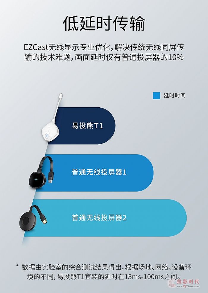 無線HDMI!即插即用的易投熊T1無線影音投屏器!