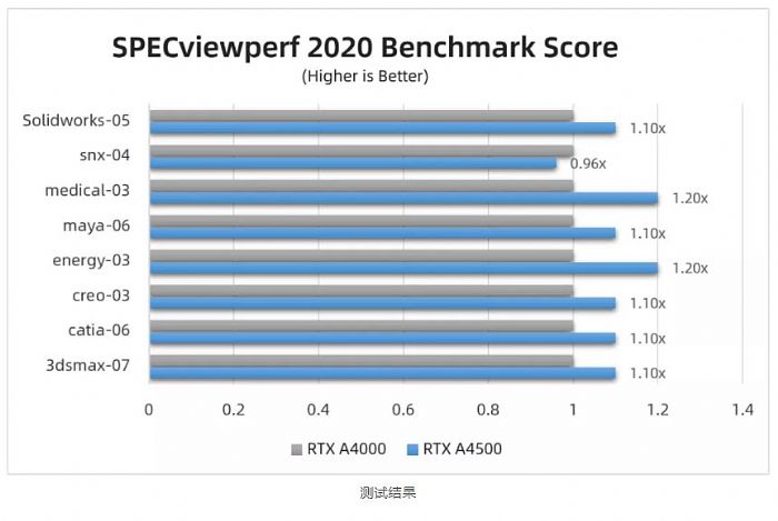 麗臺實測 | RTX A4500 對比 RTX A4000
