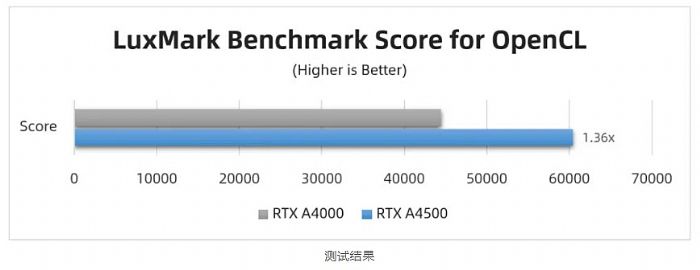 麗臺實測 | RTX A4500 對比 RTX A4000