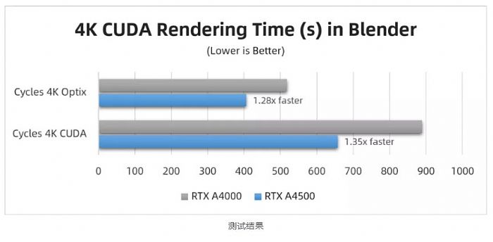 麗臺實測 | RTX A4500 對比 RTX A4000