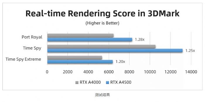 麗臺實測 | RTX A4500 對比 RTX A4000