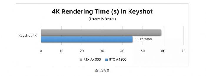 麗臺實測 | RTX A4500 對比 RTX A4000