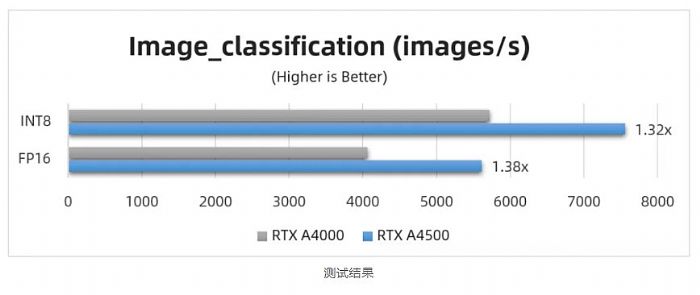 麗臺實測 | RTX A4500 對比 RTX A4000