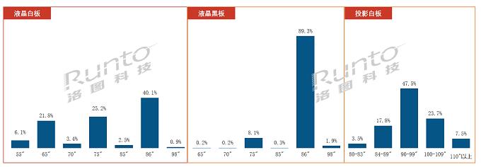 2022年Q1中國大陸教育交互平板市場降24%,低于疫情前的2019年水平