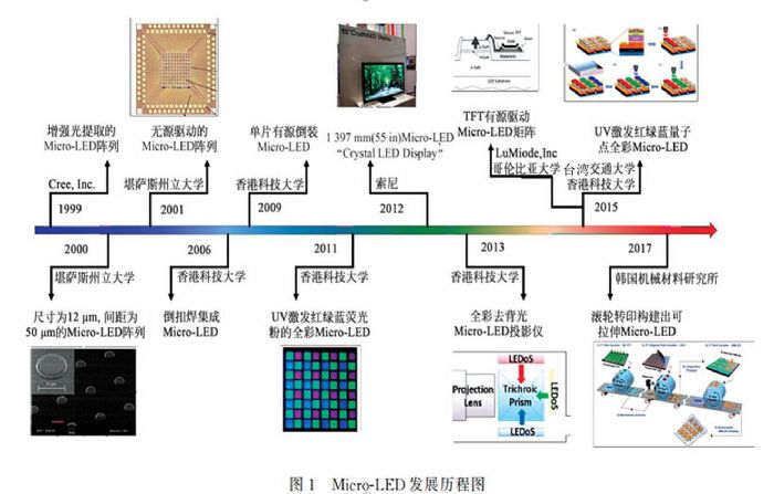 Micro-LED顯示的發展現狀與技術挑戰