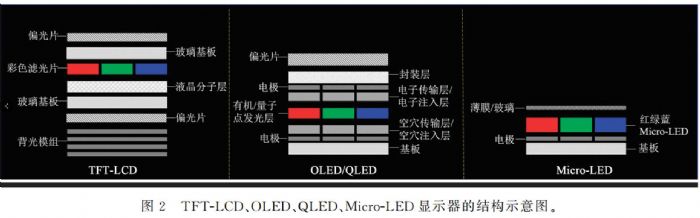 Micro-LED顯示的發展現狀與技術挑戰
