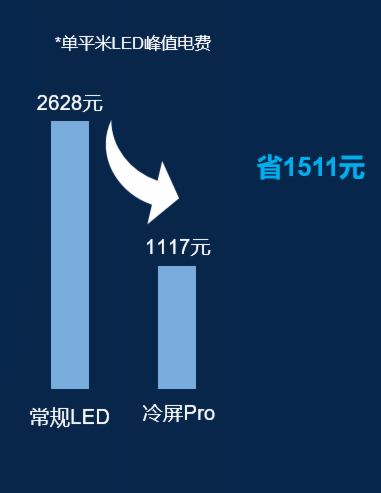 環保小能手,海康威視冷屏Pro系列LED