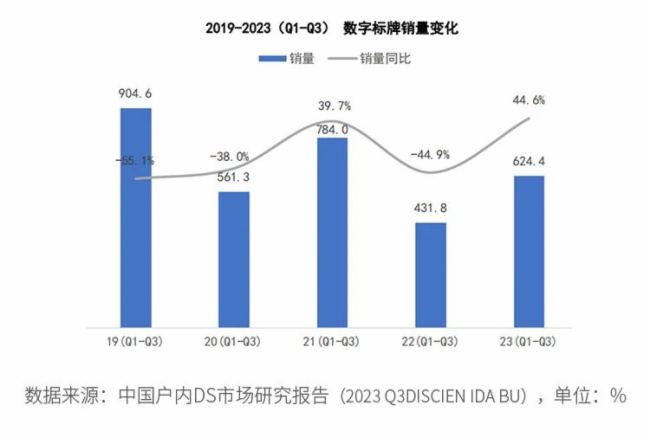 Goodview數字標牌行業年度市占率揭曉