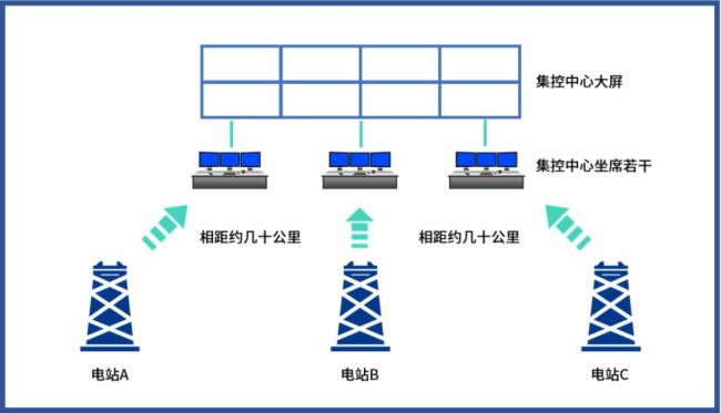 案例 | 4K超低延遲遠程傳輸,IP分布式KVM保障新能源電網集中管控