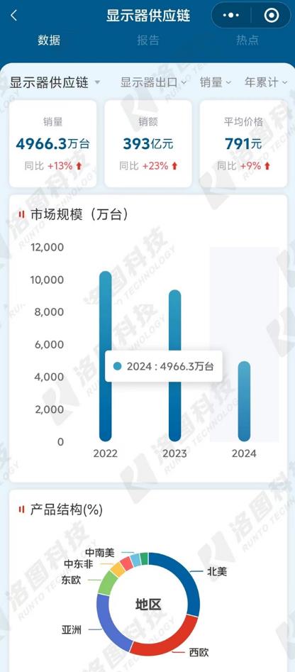 2024上半年中國大陸顯示器出口量增長13%