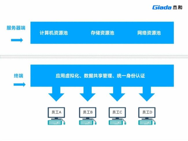 杰和科技云終端|給安全再加一道關,探索金融辦公新模式